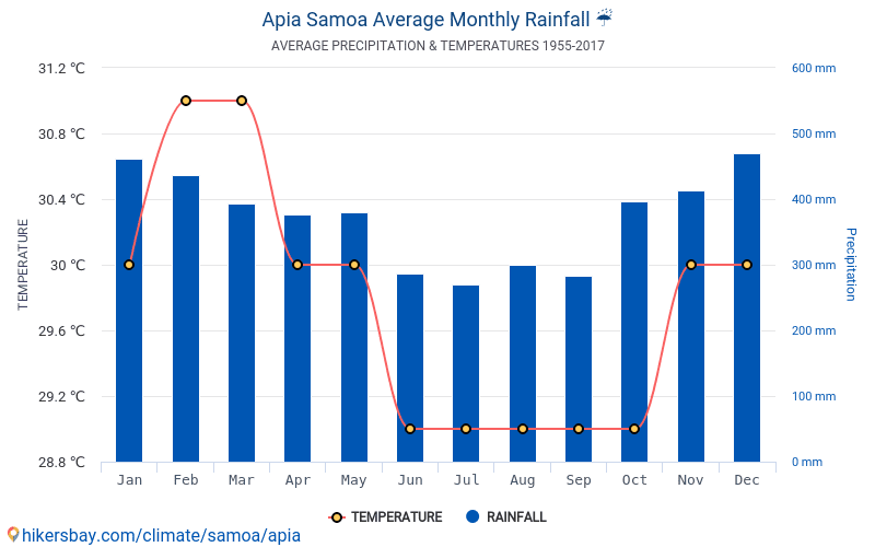 data-tables-and-charts-monthly-and-yearly-climate-conditions-in-apia-samoa