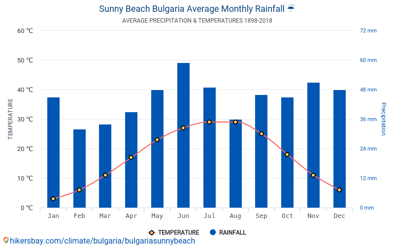 Data tables and charts monthly and yearly climate conditions in Sunny