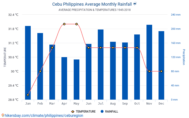 Cebu Climate Chart
