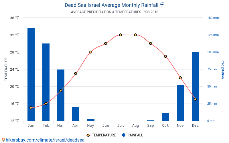 Data tables and charts monthly and yearly climate conditions in Dead