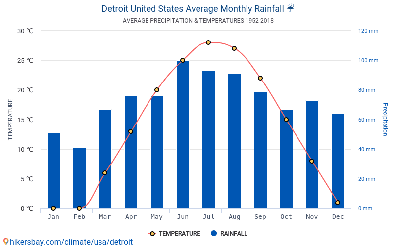 Data Tables And Charts Monthly Yearly Climate Conditions In Detroit Average Monthly Temperatures And Weather 1952 2018 Temperature In Over The