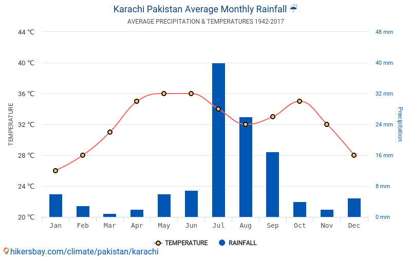 Data tables and charts monthly and yearly climate conditions in Karachi