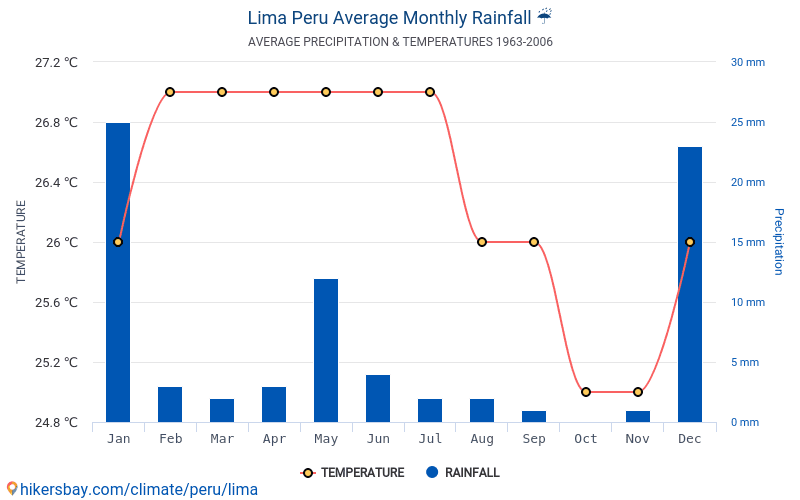 Lima Peru Climate Chart