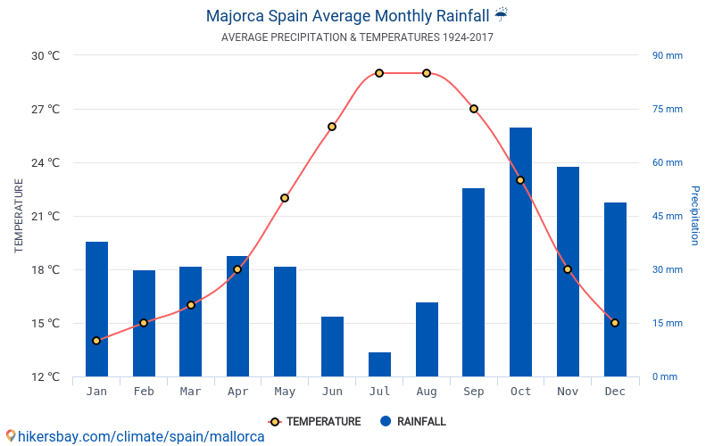 Data tables and charts monthly and yearly climate conditions in Majorca