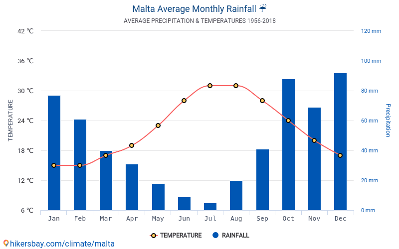 Malta Yearly Weather Chart