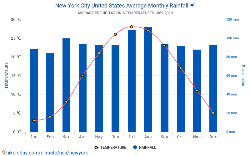 Data tables and charts monthly and yearly climate conditions in New York City United States.