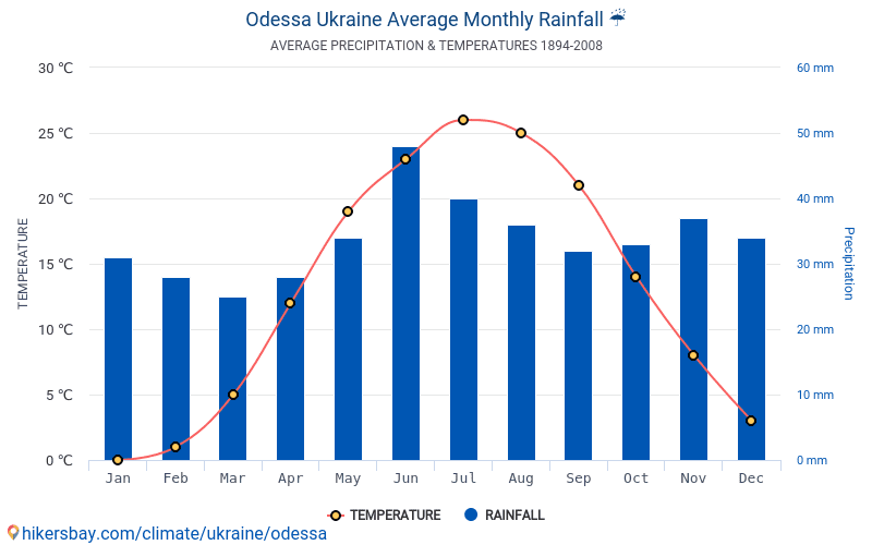 Data tables and charts monthly and yearly climate conditions in Odessa