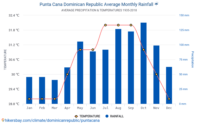 Data tables and charts monthly and yearly climate conditions in Punta