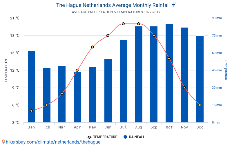 Data tables and charts monthly and yearly climate conditions in The