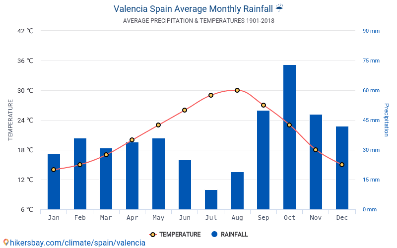Data tabeller og diagrammer månedlige og årlige klimaforhold i Valencia
