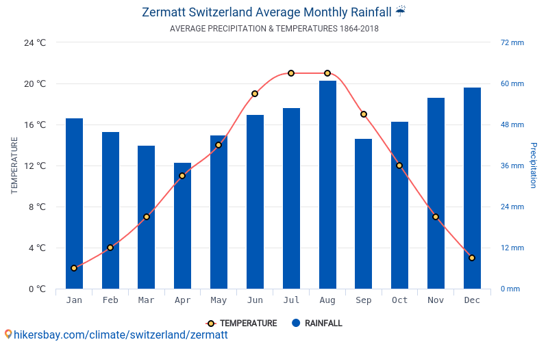 Data tables and charts monthly and yearly climate conditions in Zermatt