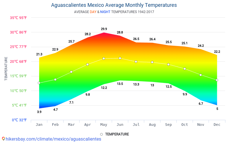 Aguascalientes Mexico weather 2018 Climate and weather in