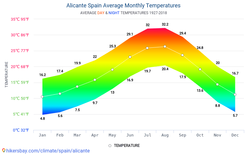 Data tabeller och diagram månatliga och