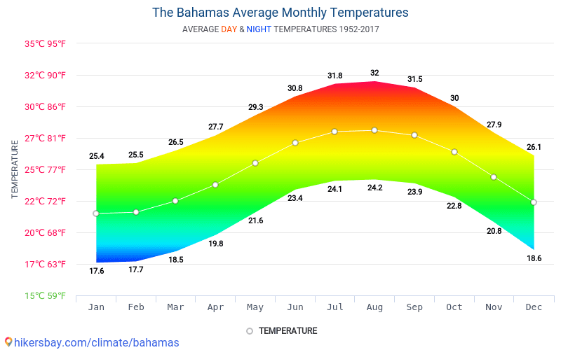 Dane tabele i wykresy, miesięczne i roczne warunki klimatyczne na Bahamach.