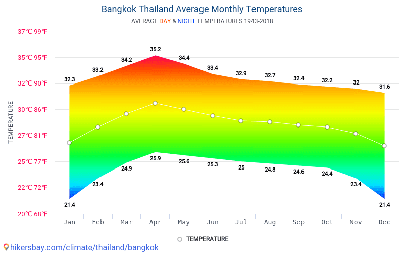 Data tables and charts monthly and yearly climate conditions in Bangkok