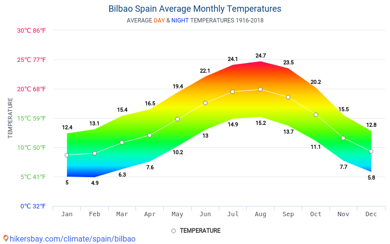 Bilbao Climate Chart