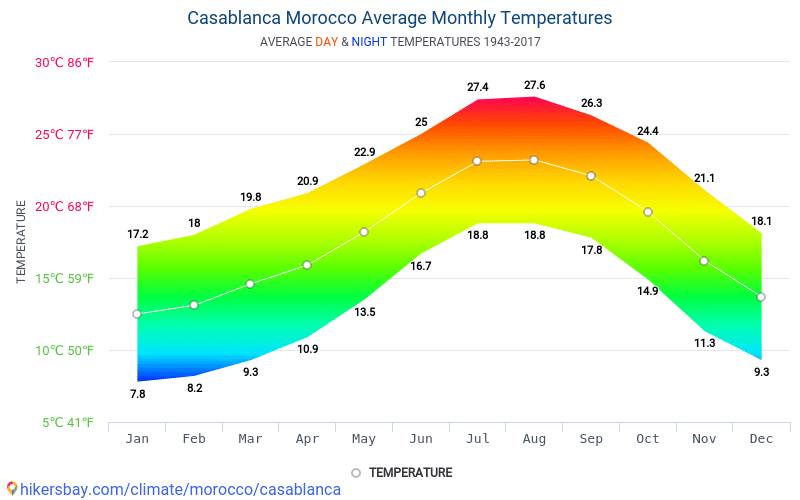 Data tables and charts monthly and yearly climate conditions in