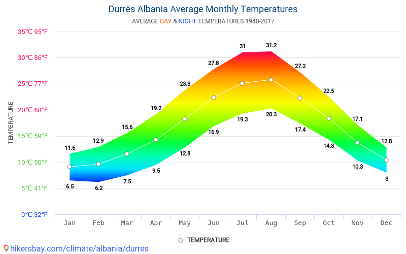 Data tables and charts monthly and yearly climate conditions in Durrës Albania.