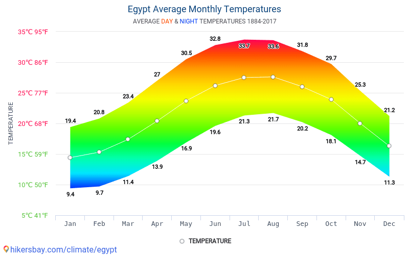 Data tabulky a grafy, měsíční a roční klimatické podmínky v Egypt.