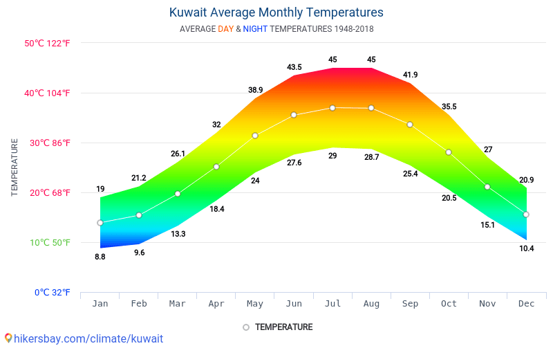 Data tables and charts monthly and yearly climate conditions in Kuwait.