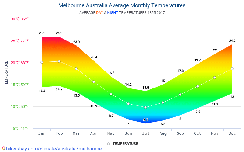Melbourne Australia Climate Chart