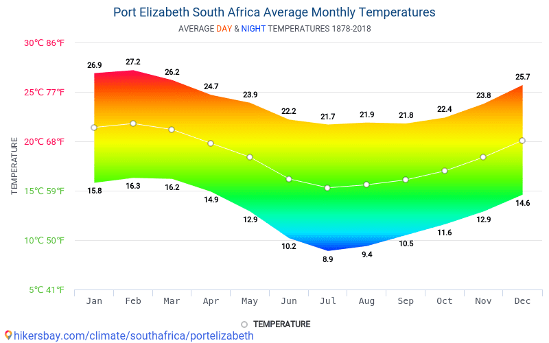 Data tables and charts monthly and yearly climate conditions in Port