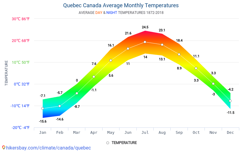 Québec Kanada väder 2018 Klimat och väder i Québec Bästa tid och