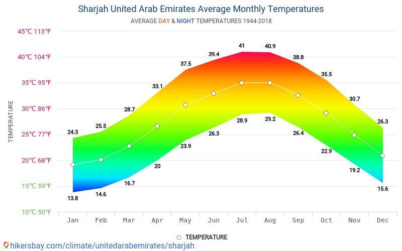 Data tables and charts monthly and yearly climate conditions in Sharjah