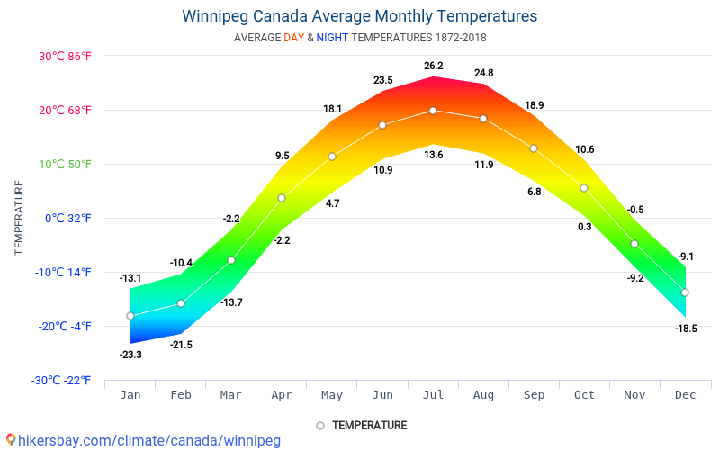 Winnipeg Climate Chart