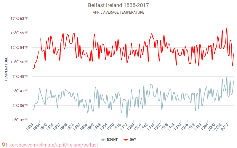 Belfast - Weather In April In Belfast, Ireland 2020