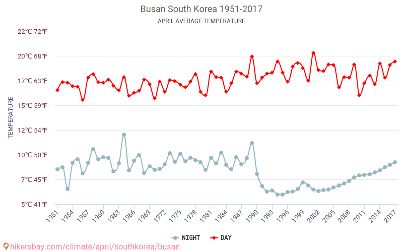 Busan - Weather in April in Busan, South Korea 2020