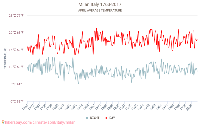 vejret i milano vejret i milano