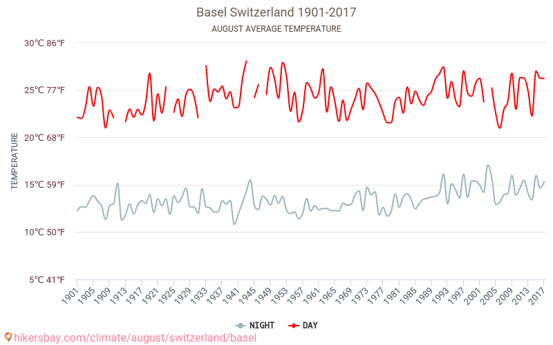 Basel Weather in August in Basel, Switzerland 2020