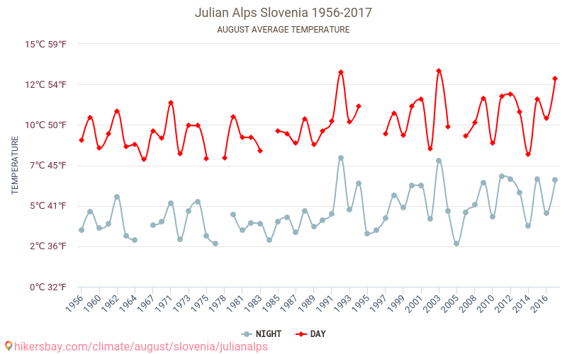 Julian Alps Weather in August in Julian Alps, Slovenia 2020