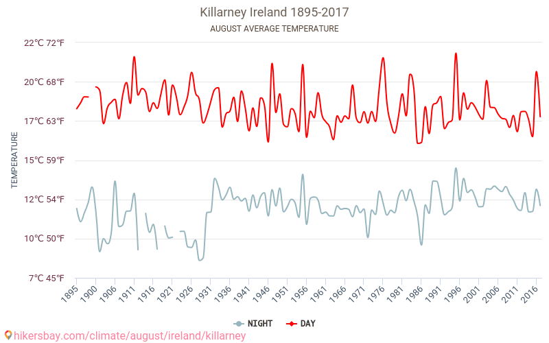 Average Temperature In Killarney Over The Years Average Weather In August Average Temperature In Killarney Over The Years Average Weather In August