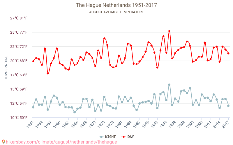 The Hague Weather in August in The Hague, Netherlands 2020