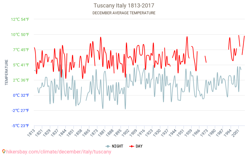 Tuscany Weather in December in Tuscany, Italy 2020