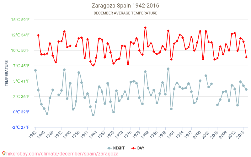 Average Temperature In Zaragoza Over The Years Average Weather In December Average Temperature In Zaragoza Over The Years Average Weather In December