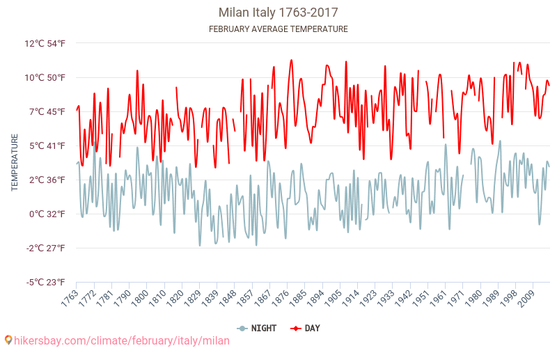 Milan Climate Chart