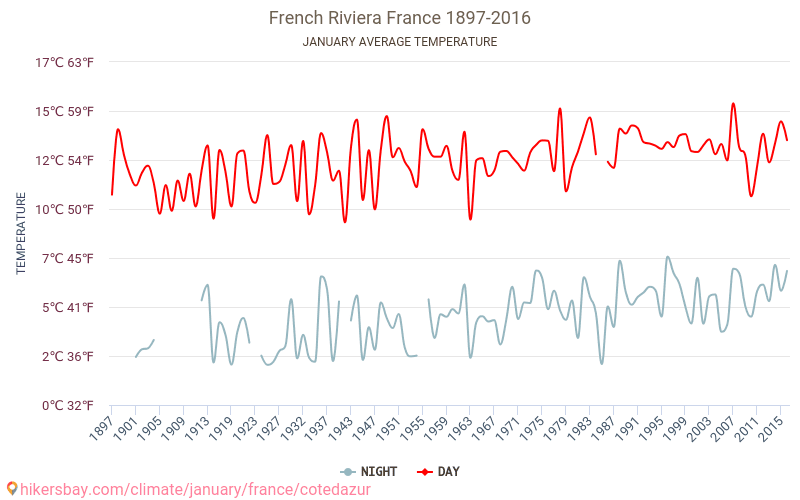 French Riviera Weather in January in French Riviera, France 2020