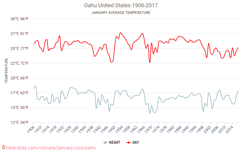 Oahu Weather in January in Oahu, United States 2021