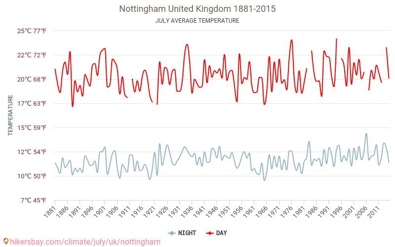 temperature in nottingham england