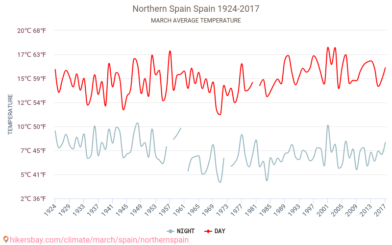 northern-spain-weather-in-march-in-northern-spain-spain-2020