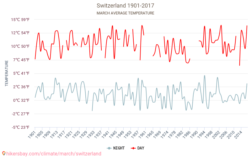 Switzerland Weather in March in Switzerland 2020
