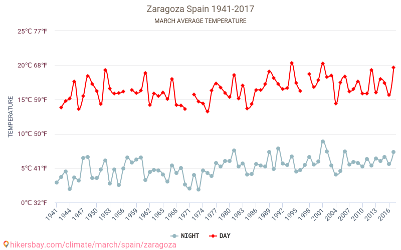 Average Temperature In Zaragoza Over The Years Average Weather In March Average Temperature In Zaragoza Over The Years Average Weather In March