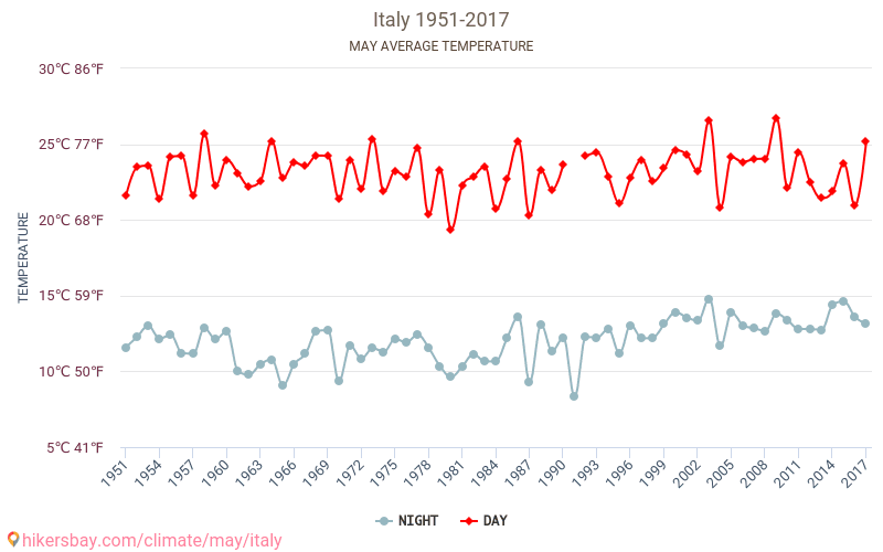 Italy Weather in May in Italy 2020