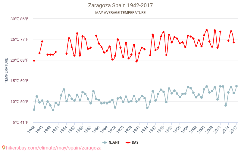 Average Temperature In Zaragoza Over The Years Average Weather In May Average Temperature In Zaragoza Over The Years Average Weather In May