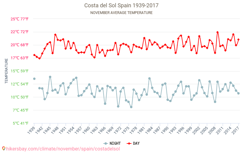 costa del sol vejr januar
