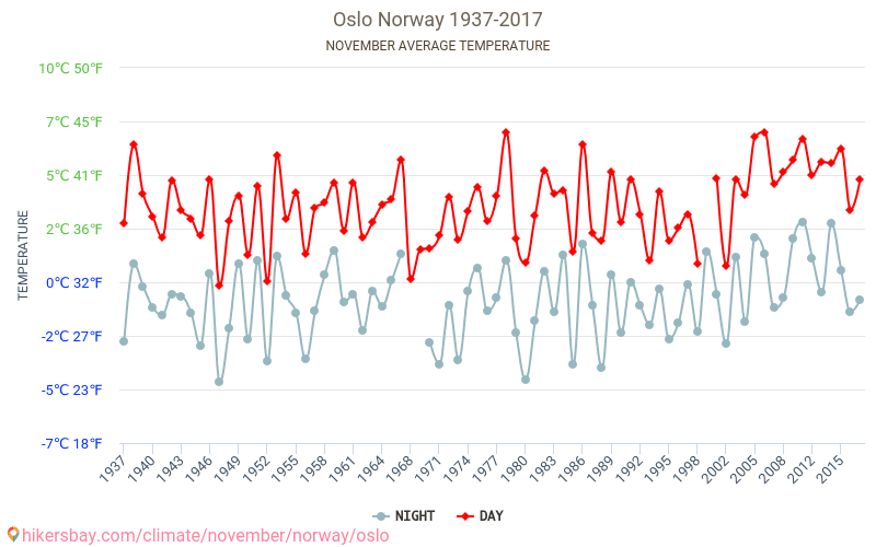 Oslo Weather in November in Oslo, Norway 2020