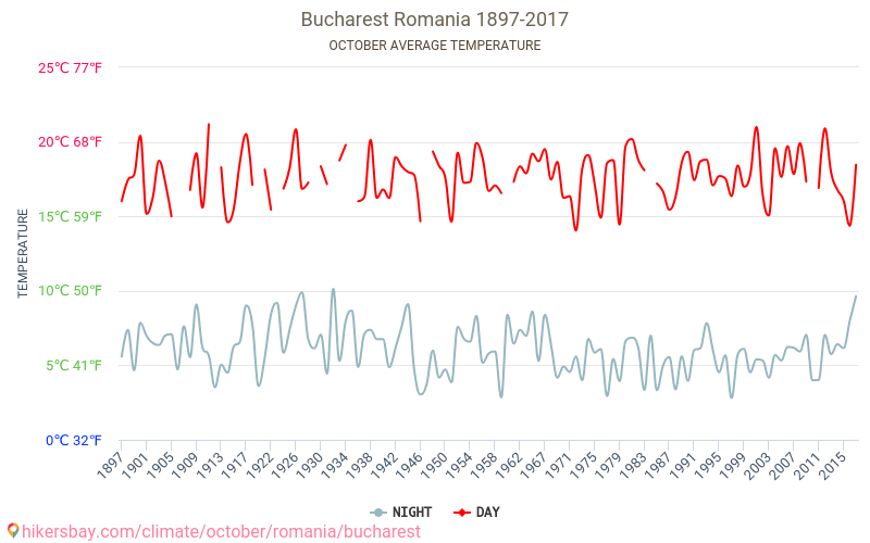 Bucharest Climate Chart